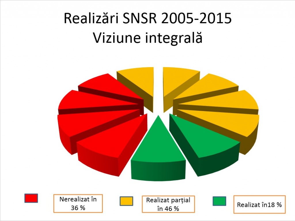 Realizari SNSR 2005-2015